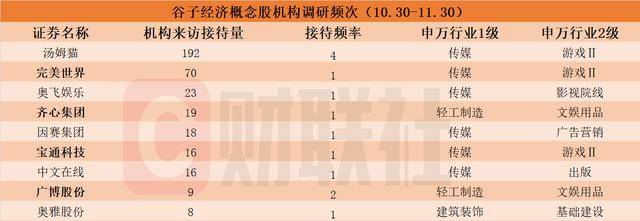 机构调研谷子经济概念股情况
