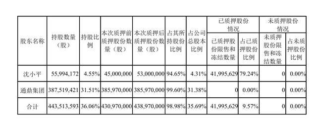 通鼎互联股权质押公告截图