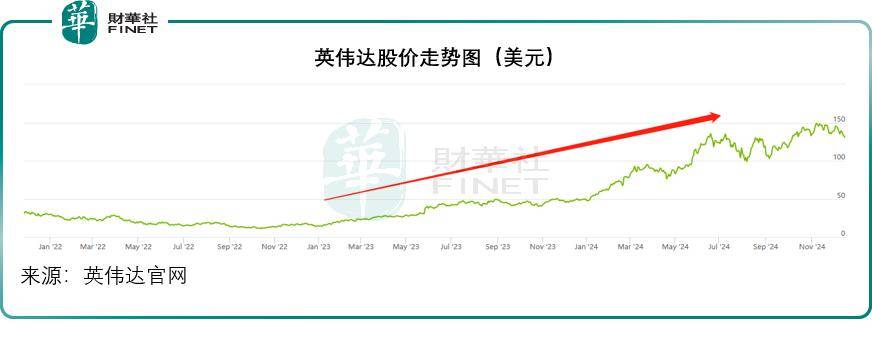 英伟达股价走势图