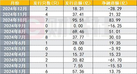 今年轉債月度發行情況圖