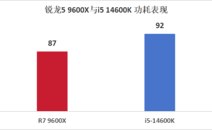9600X游戏性能全面领先，14600K价格战能否挽回败局？