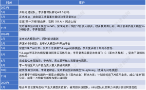 李开复零一万物转型：放弃超大模型，2025大模型创业生死考验