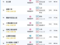 短剧热度榜出炉！《功夫萌宝》蝉联冠军，大盘热度破6000万