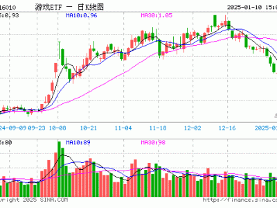 游戏ETF（516010）1月10日份额再增近两千万，规模达15.45亿元