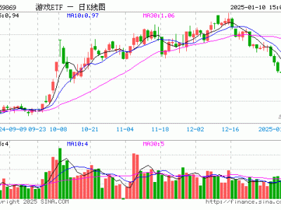 游戏ETF（159869）1月10日份额增百万，规模达52.99亿元