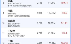 1月12日短剧演员热度榜揭晓：余茵女榜夺魁，曾辉男榜领跑