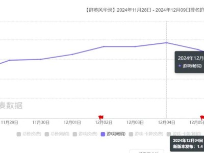 《群英风华录》火爆背后：游戏营销，AI成新引擎？