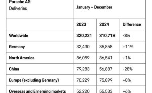 保时捷2024年全球销量微降，中国市场却大幅下滑28%，何故？