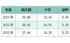 教育新趋势：出生人口下降影响教育布局，幼师与小学教师需求缩减