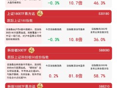 沪市回购增持潮起，科创及蓝筹表现各异，资金积极布局沪市龙头
