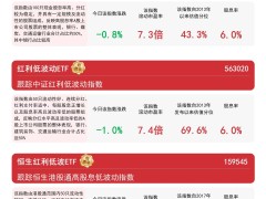 红利资产回调，高股息策略产品仍受关注？