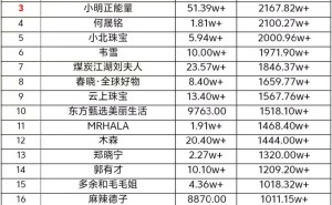 抖音1月13日带货日榜揭晓：谁登顶榜首，销售额高达6762万元？