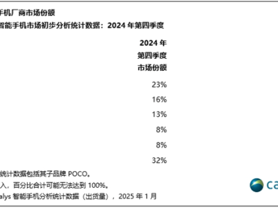 苹果未因创新质疑止步，2024年智能机出货量再夺冠，连续两年超越三星！