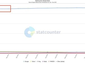 谷歌搜索市场份额跌破90%，霸主地位面临挑战？