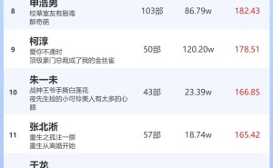 1月13日短剧演员热度榜揭晓：胡冬晴女榜夺冠，曾辉男榜领跑