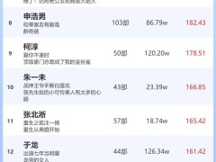 1月13日短剧演员热度榜揭晓：胡冬晴女榜夺冠，曾辉男榜领跑