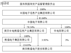 南京熊猫业绩突变脸，央企光环失色，董事长等遭警示！