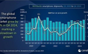 苹果连续称霸！2024年Q4智能手机销量再超三星稳居榜首