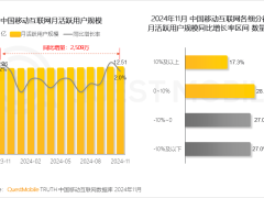 2024年中国移动互联网黑马涌现：AIGC增速超300%领跑赛道