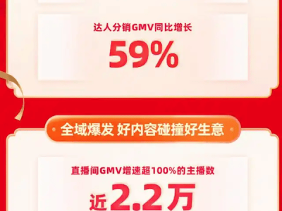 2025快手年货节成绩单：动销商家增22%，千万成交额直播间大涨53%
