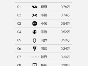 理想汽车周销0.76万辆，力压小鹏重登新势力榜首！