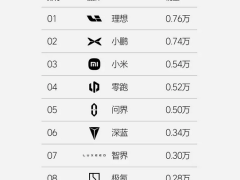 理想汽车周销0.76万辆，力压小鹏重登新势力榜首！
