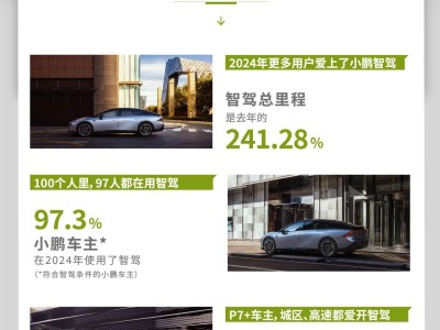 小鹏智驾受追捧，2024年车主使用率高达97.3%，总里程激增241%！