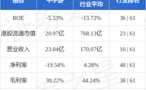 中手游港股涨幅近6%，市值约21亿港元，互联网传媒行业排名如何？