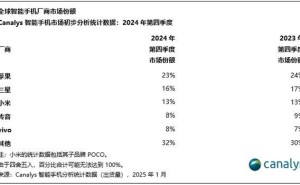苹果再夺全球智能手机出货量冠军，iPhone销量不减反增