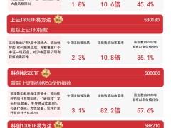 A股强势反弹！沪指重返3200点，科创板领涨市场