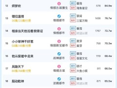 短剧热度榜揭晓：《蛇园》蝉联冠军，大盘热度突破6190万！