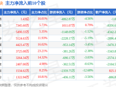 知识付费板块14日强势上涨，三维通信领航，资金流向有何变化？