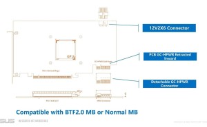 华硕新一代BTF显卡设计大改：传统与BTF 2.0主板双兼容供电方案亮相