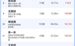 1月14日短剧明星热度榜出炉：岳雨婷女榜夺魁，曾辉男榜领跑