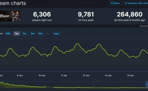 《第一后裔》玩家流失超95%，Nexon能否逆风翻盘？