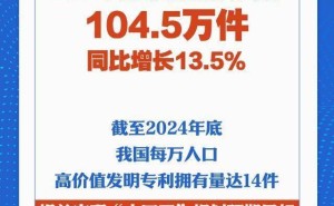 中国高价值发明专利领跑，每万人口拥有量达14件！