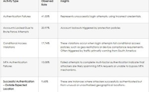 Microsoft 365账户遭遇FastHTTP Go库暴力破解攻击，你中招了吗？