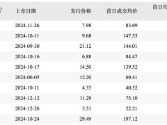 新年新股开门红，N惠通首日暴涨301%，打新热情持续高涨！