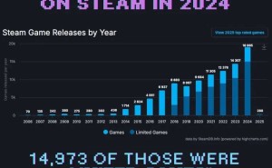 Steam游戏市场繁荣背后：八成游戏遭冷落，受限比例逐年攀升！