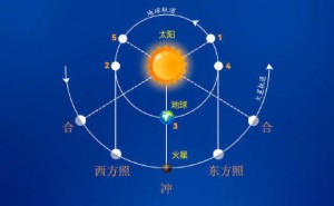 18年来火星冲日最佳观测期，1月16日整夜可见火星最亮时刻