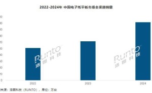 2024年中国电子纸平板市场火爆，销量同比增长近五成！