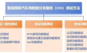 中国智能网联汽车DDS测试标准出炉，推动行业标准化进程