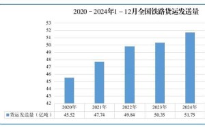 2024年全国铁路旅客发送量创新高，同比增长11.9%，达43.12亿人次
