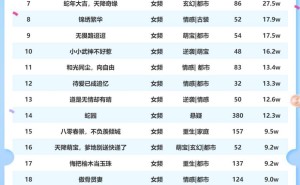 1月15日短剧热度揭晓：《好孕甜妻》领跑星图达人榜！