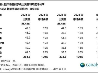 2024年国产手机市场盘点：华为逆袭增长，谁领跑出货量前五？