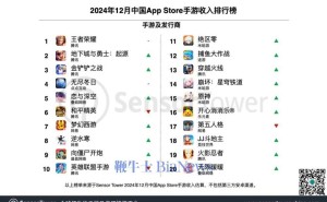 2024年终盘点：中国手游厂商全球收入近19亿美元，腾讯领跑
