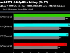 Windows与Linux游戏性能比拼：AMD稳坐钓鱼台，NVIDIA何去何从？