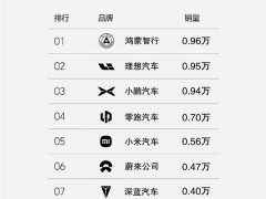 乐道L60助力蔚来销量飙升！单周销量破4700台，同比暴增145.7%