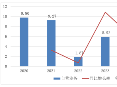 第一创业2024年净利大增背后：自营投资亮眼，投行业务分化明显