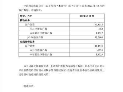 中国移动5G用户突破5.5亿大关，5G时代全面加速到来！
